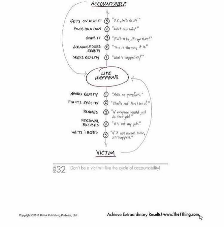 TheONETeam_us's tweet photo. The ONE Team @ Keller Williams Realty encourages to be accountable rather than a victim. Who is your accountability partner in your life? How about your business?

#theoneteam #kellerwilliamsrealty #kellerwilliams #theonething #theonethingbook https://t.co/zR1PWtuPKo
