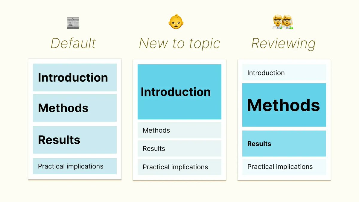 mikemorrison's tweet photo. Want #betterpaper's? There won't be (just) one revolutionary layout for scientific articles.
The revolution will be breaking articles into machine-readable chunks, so layouts can adapt to what you want.
Here's how we're building this @curvenote:
https://t.co/jpI9hFbsUu https://t.co/wZu9k3YOTg