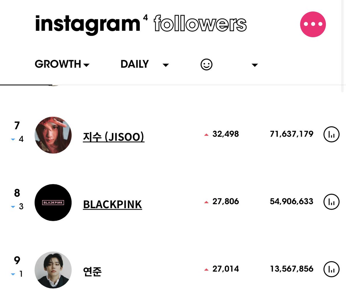 on Twitter "[230418] yawnzzn stats update yeonjun is currently at 9th