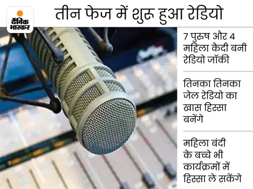 DainikBhaskar's tweet photo. हरियाणा की जेलों में महिला कैदी बनी रेडियो जॉकी: रोज 3 घंटे में पेश करेंगी 7 प्रोग्राम; एजुकेशन-म्यूजिक से जुड़े कार्यक्रमों पर फोकस
https://t.co/gdp4VOc9CF
#Haryana #JailRadio https://t.co/IBd1zFZDpK
