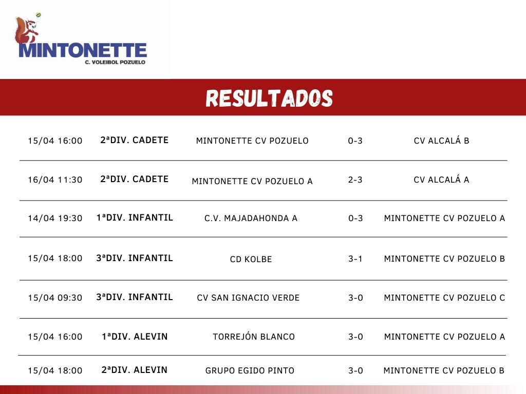 Resultados fin de semana 15/04 y 16/04
Lee más en : clubvoleibolpozuelo.es/publication/15…