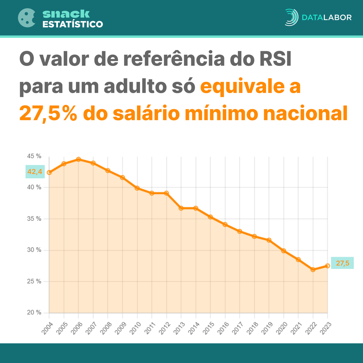 CoLABOR_pt's tweet photo. O valor de referência do rendimento social de inserção (para um adulto só) tem vindo a diminuir equivalendo, em 2023, a 27,5% do salário mínimo nacional.
👉Analise mais detalhadamente este indicador em https://t.co/ly7Jhu9Kib
#RSI #salariominimo #colabor #datalabor https://t.co/JzaHywXUax