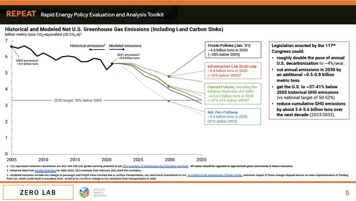 JesseJenkins's tweet photo. This 'final' analysis finds that legislation passed during the 117th Congress (IRA + IIJA) could roughly double the pace of U.S. decarbonization to ~4% per year &amp; cut total GHGs to 37-41% of US peak levels. That's short of national target of 50-52%, but lowest levels since 1967. https://t.co/dzr0Jgdjdp