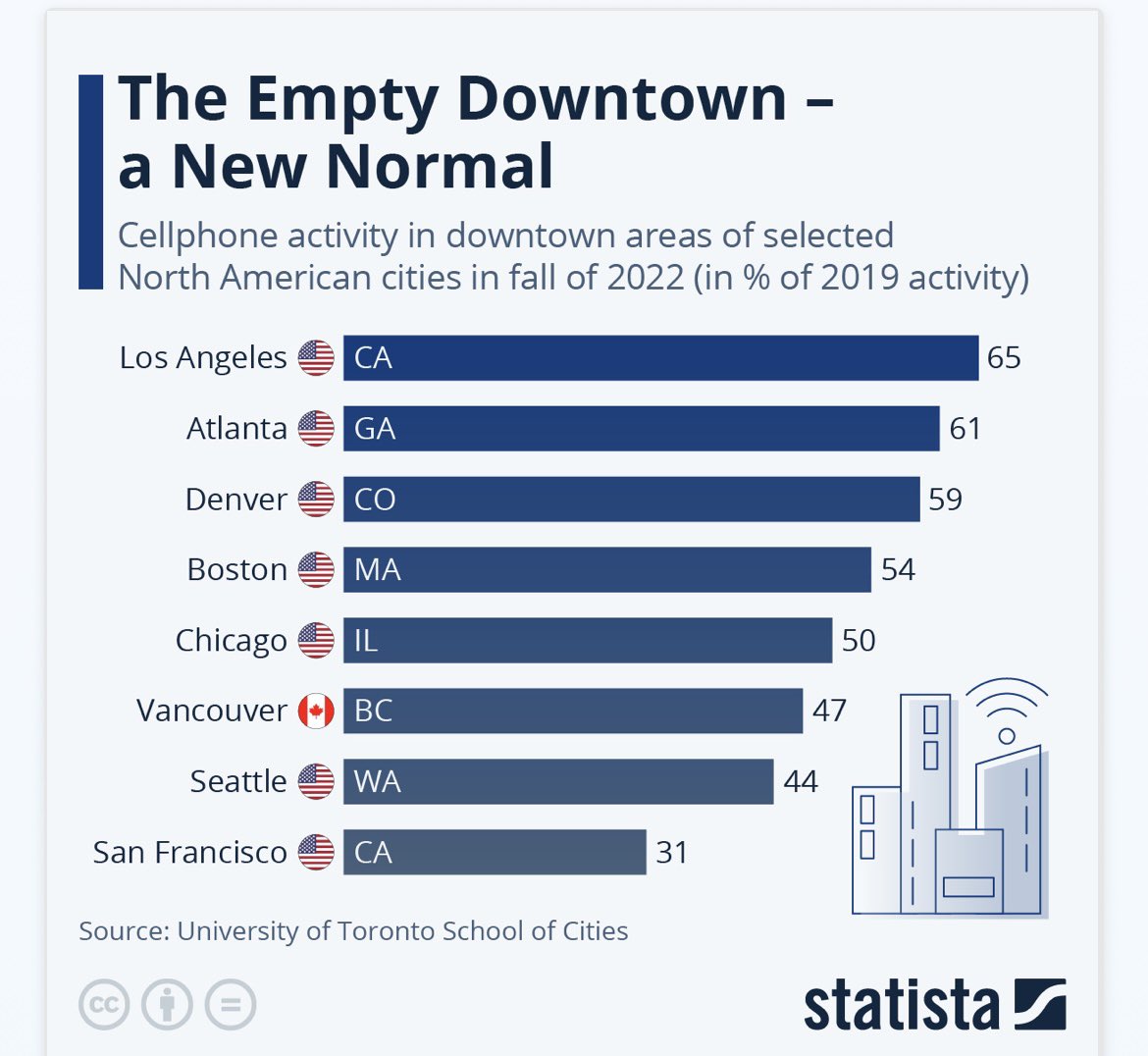 SteveSaretsky's tweet photo. The downtowns of many major cities have not recovered. In Vancouver cell phone activity is running at less than half of 2019 levels. https://t.co/5K79kdargE