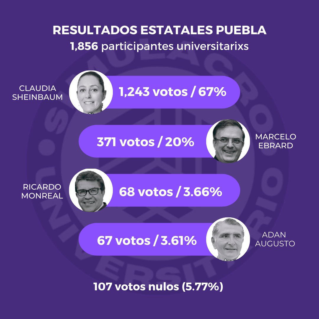 SimulacroUniPue's tweet photo. PRIMER INFORME RESULTADOS SIMULACRO UNIVERSITARIO NACIONAL Y ESTATAL PUEBLA. 
Toda la información quedó publicada en nuestra cuenta de Instagram @SimulacroUniPue https://t.co/CBlf7Wx50o