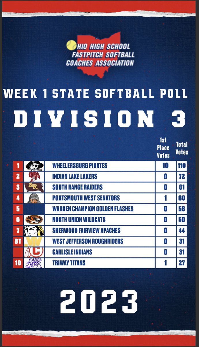 Ohio High School Fastpitch Softball Coaches Assoc. on Twitter "Week 1