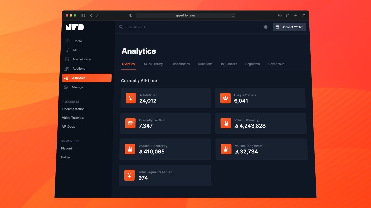 NFDomains's tweet photo. 10 months in and 6k unique accounts have minted over 24,000 #NFDs ๐
Thanks to our amazing community for making this happen! We have some exciting new features lined up for #algofam so stay tuned!๐ฆ๐ฆ
#buildinpublic https://t.co/NxklgsDQ8q