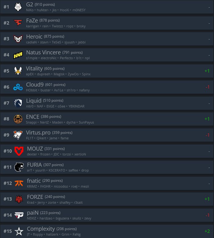 csgomcast's tweet image. Обновленный рейтинг HLTV. Из интересного: Monte поднялись на 9 ступеней и теперь занимают 23 место.

#CSGO #HLTV