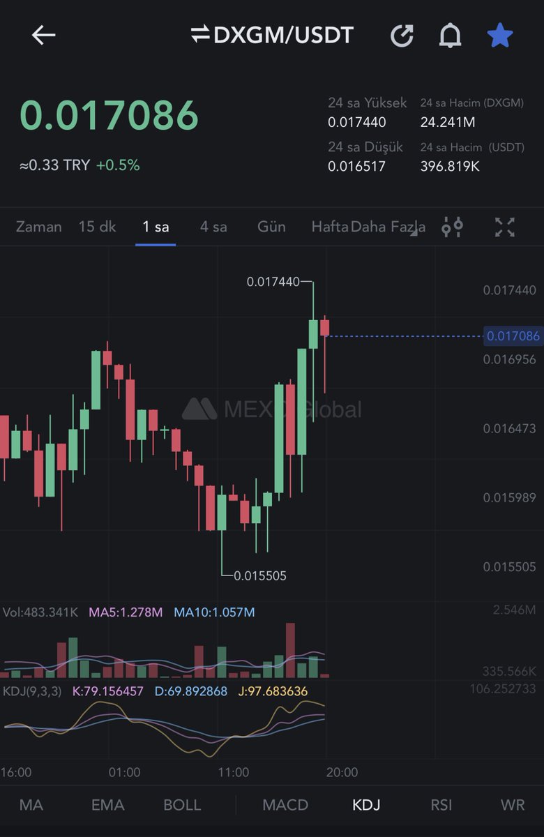 Coinmatik1's tweet photo. #DXGM kanal dibinden beklediğim hareket geldi ve yeniden $0,017 üstüne attı.
Kısa zamanda $0,025 üzerine gideceğiz.
Ekip yeni haberler duyuracak… 😉

#Bitcoin https://t.co/WSo18bEhbE