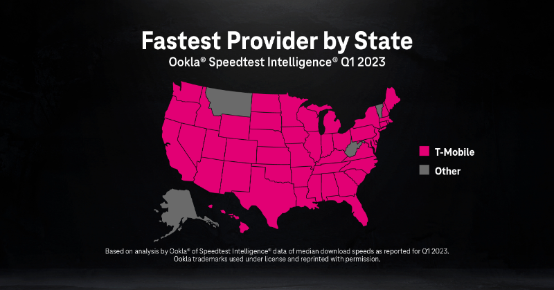 JonFreier's tweet photo. .@TMobile’s long list of wins in the latest @Ookla report really showcase the unbeatable network experience we’re delivering to customers!