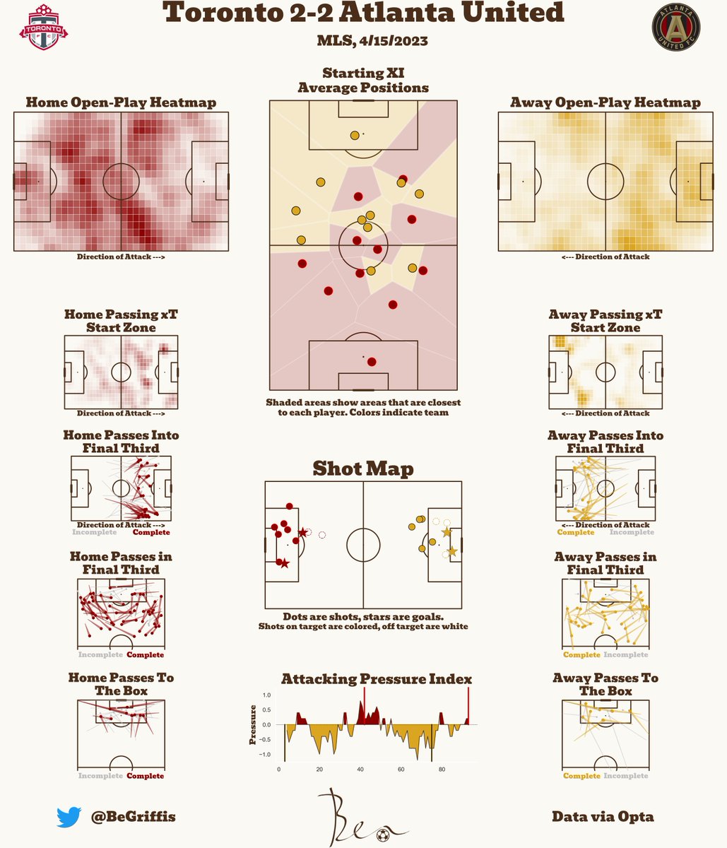 GriffGraphs's tweet photo. Post-Match Report 📊🇺🇸
Toronto 2-2 Atlanta United
#TORATL #TFCLive #ATLUTD #WeAreTheA #MLS https://t.co/hL4WZx8IaN