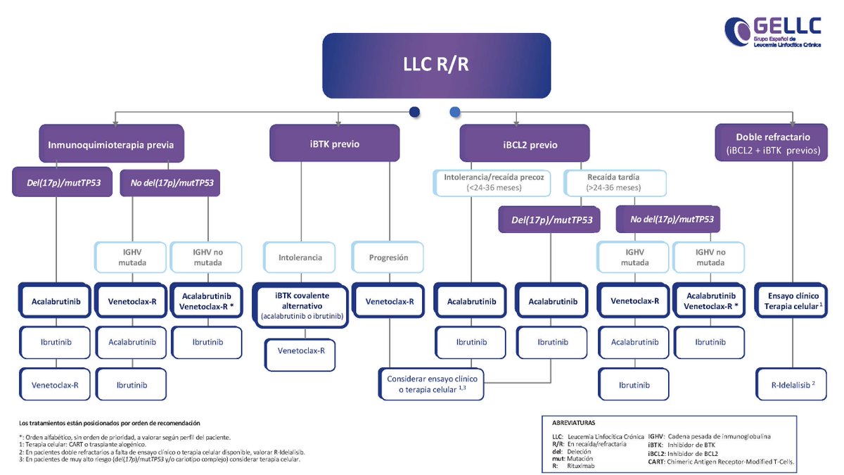 📣 El GELLC ha publicado en gellc.es la nueva versión de la guía de tratamiento de la Leucemia Linfocítica Crónica. ¡Actualizate! @gellc @sehh @SEHHJoven @geltamo
