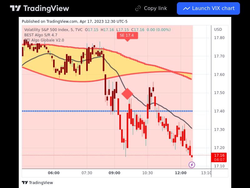 TradingView trade VIX 5 minutes 