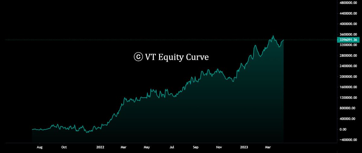 VicennialRes's tweet photo. This is the profit display equity curve for a portfolio that started at 70 lakhs and grew over time, with the principal increasing every 6 months.

The portfolio now trades at principal of 1 crore. 

As a trader how long can you expect to stay underwater?

#quantitativetrading https://t.co/j4SY9YuQ9L