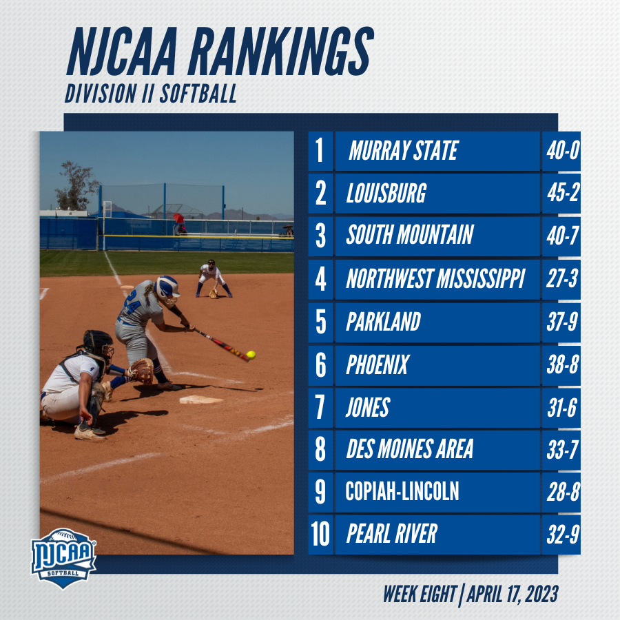 NJCAASoftball's tweet photo. 👏 Louisburg and South Mountain move into the top-3 of the latest #NJCAASoftball DII Rankings!

Johnson County enters at No. 19 after receiving votes last week.

Full Rankings | https://t.co/L5UYJp6qIq https://t.co/pifoNiDWNP