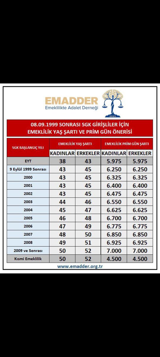 munlu184118's tweet photo. @gonulborann @Akparti @RTErdogan @kilicdarogluk @meral_aksener @Ahmet_Davutoglu @alibabacan @T_Karamollaoglu @DpGultekinUysal #2000LerinKademesi
Madur olmayan kim acaba soruyom size
1 gün 1 ay 1 yıl geç işe başladık diye 17 -20 yıl geç emekli olacağız adelet mi..? https://t.co/jZp2YgXqPk