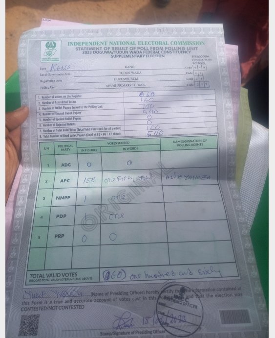Dan_kono's tweet photo. @daily_trust Results from IReV https://t.co/AiFOHYIhpC
