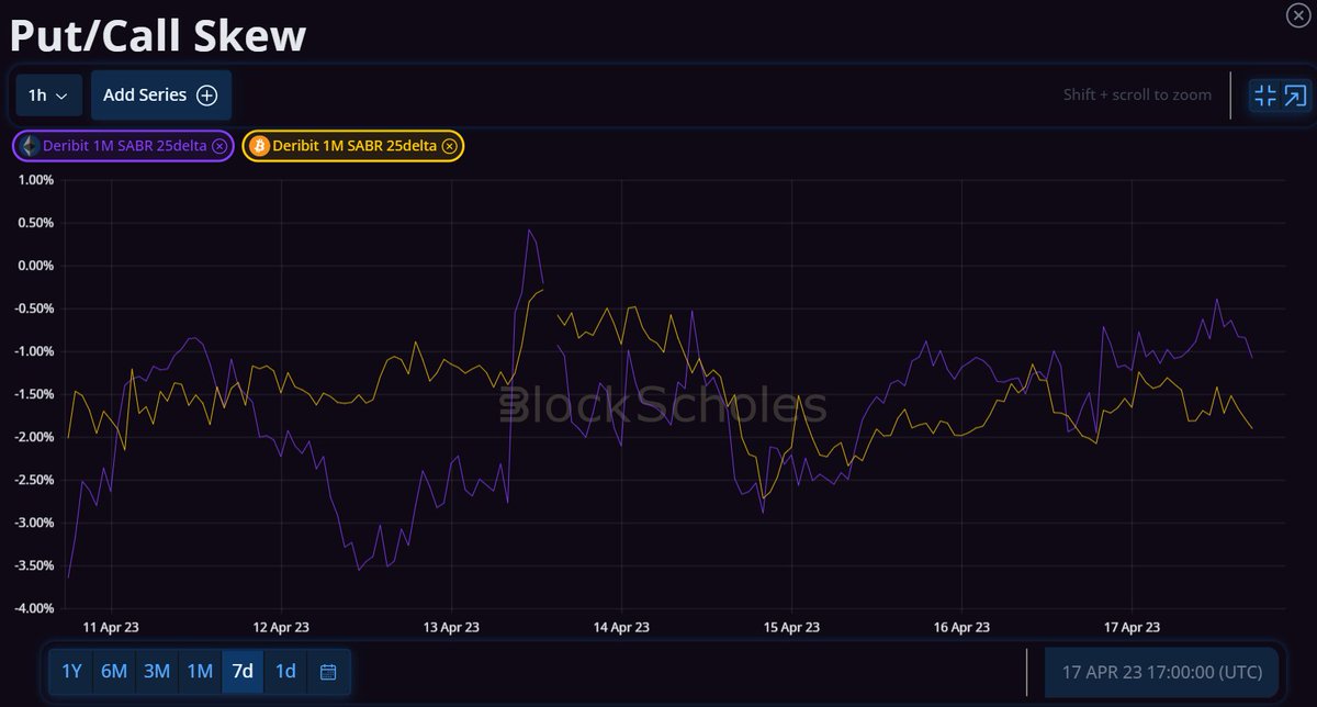 BlockScholes's tweet photo. $ETH's rally post-unlock leaves its smile *less* skewed than BTC's

$BTC's Risk-Reversal has not moved as much whilst ETH's has skewed more neutral in the same period https://t.co/OVakx835PQ
