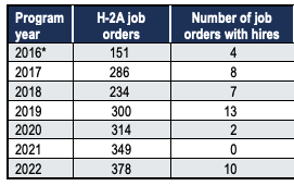 sanford_nate's tweet photo. The program was a bit more successful last year, with 10 domestic workers hired for H2-A jobs. COVID definitely hampered things.

Still, it's clear that America's farm economy is largely propped up by foreign workers — who often work for little pay in really tough conditions https://t.co/SgwXyMWOsM