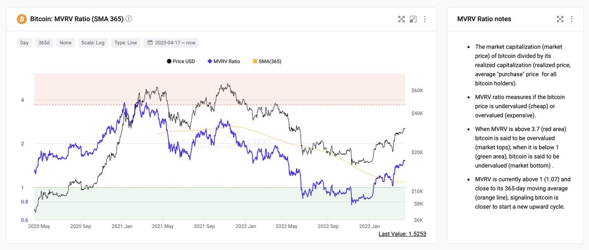 sean_fuster's tweet photo. MVRV Ratio from Bitcoin is looking damn good. #btc #bitcoin #bullish #btcbullrun #eth https://t.co/w8dDQVtwxA