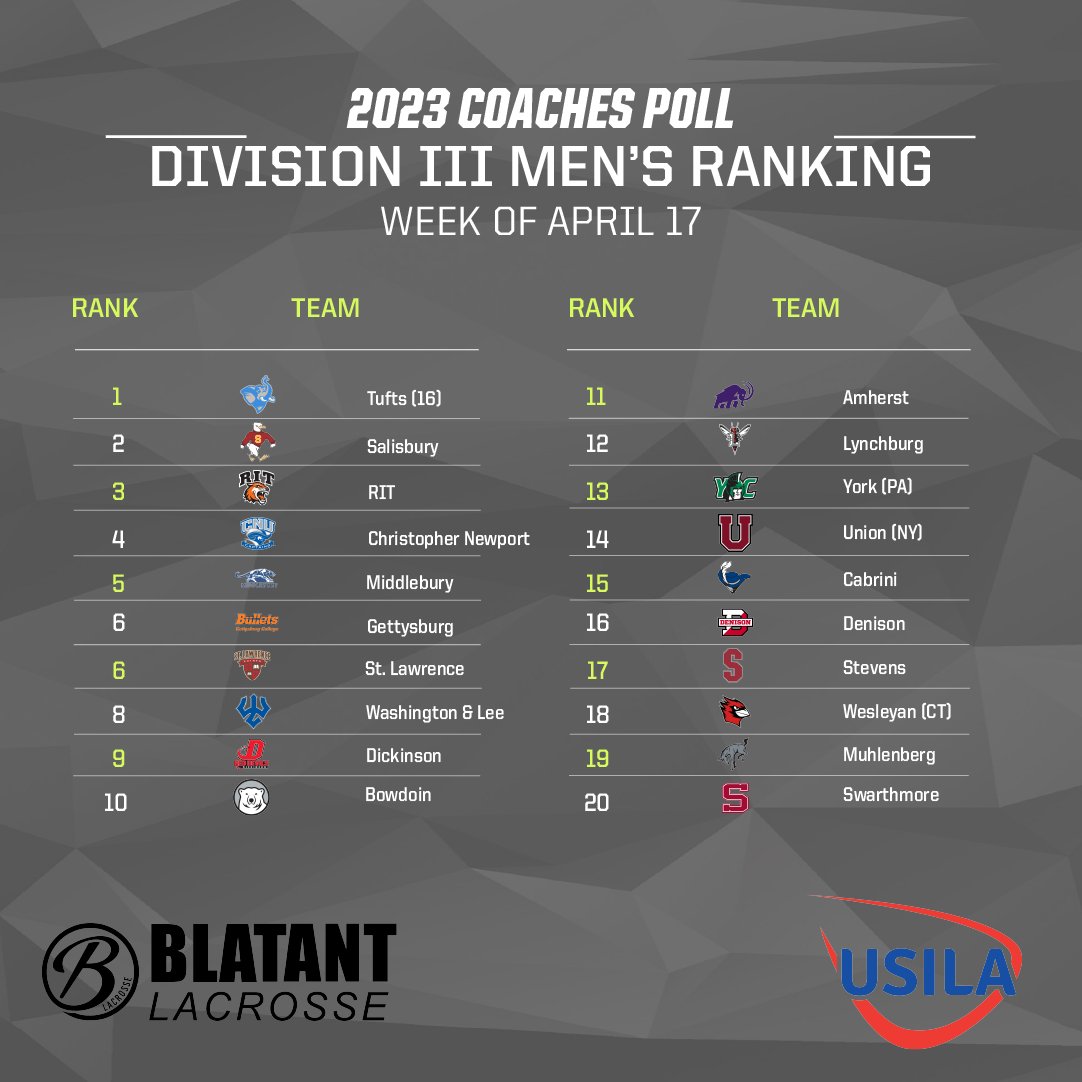 USILA on Twitter "This week's 2023 USILA / Blatant Lacrosse Men’s Coaches Polls (Week of April