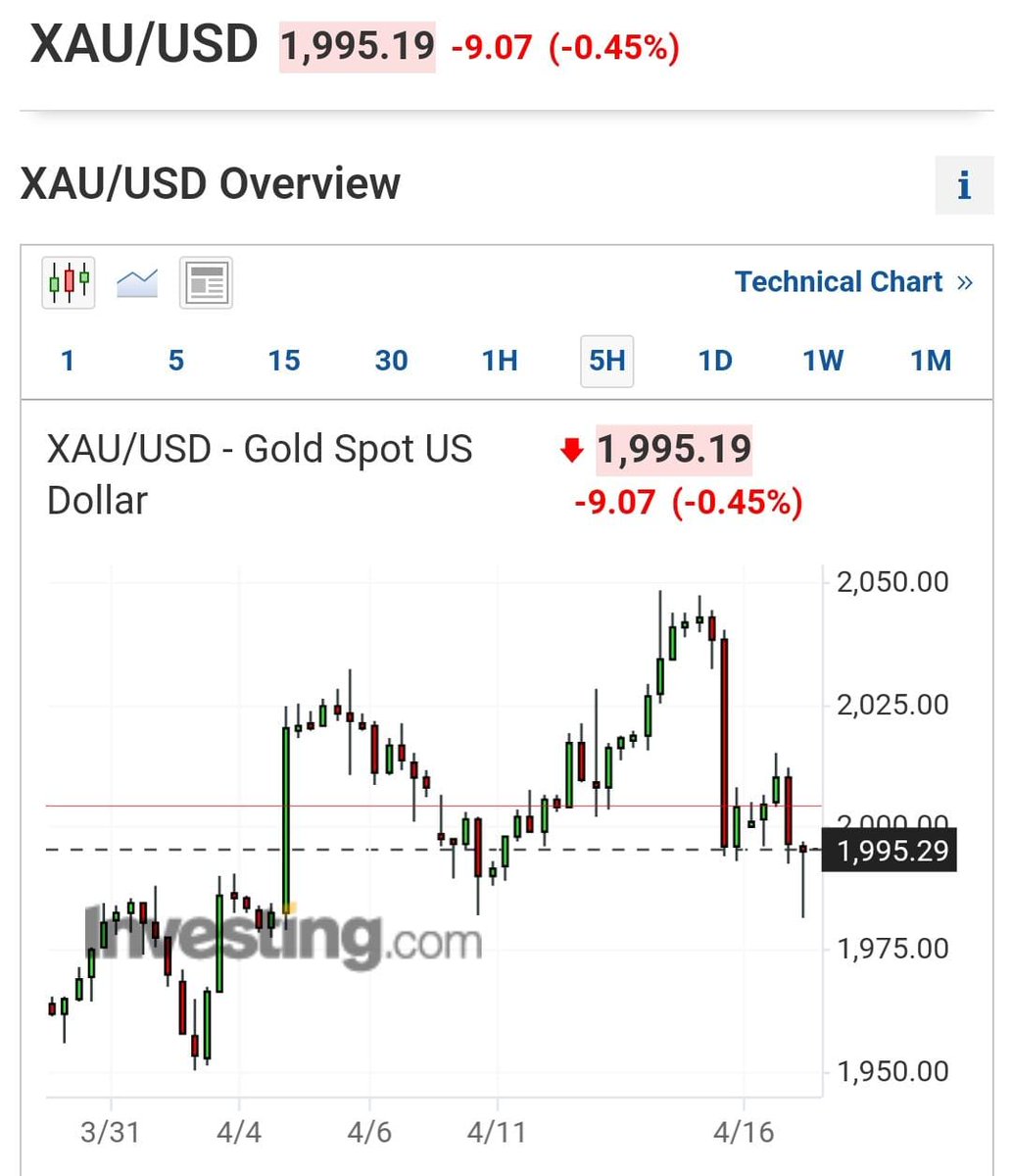 *GOLD ANALYSIS :*

#Gold looks to be in range bound territory for now between 1990 - 2011.
In coming week you can see a steep correction in #yellowmetal towards 1980-1975 region.

Text me for live signals : t.me/Saraxauusd

#GOLD #xauusd