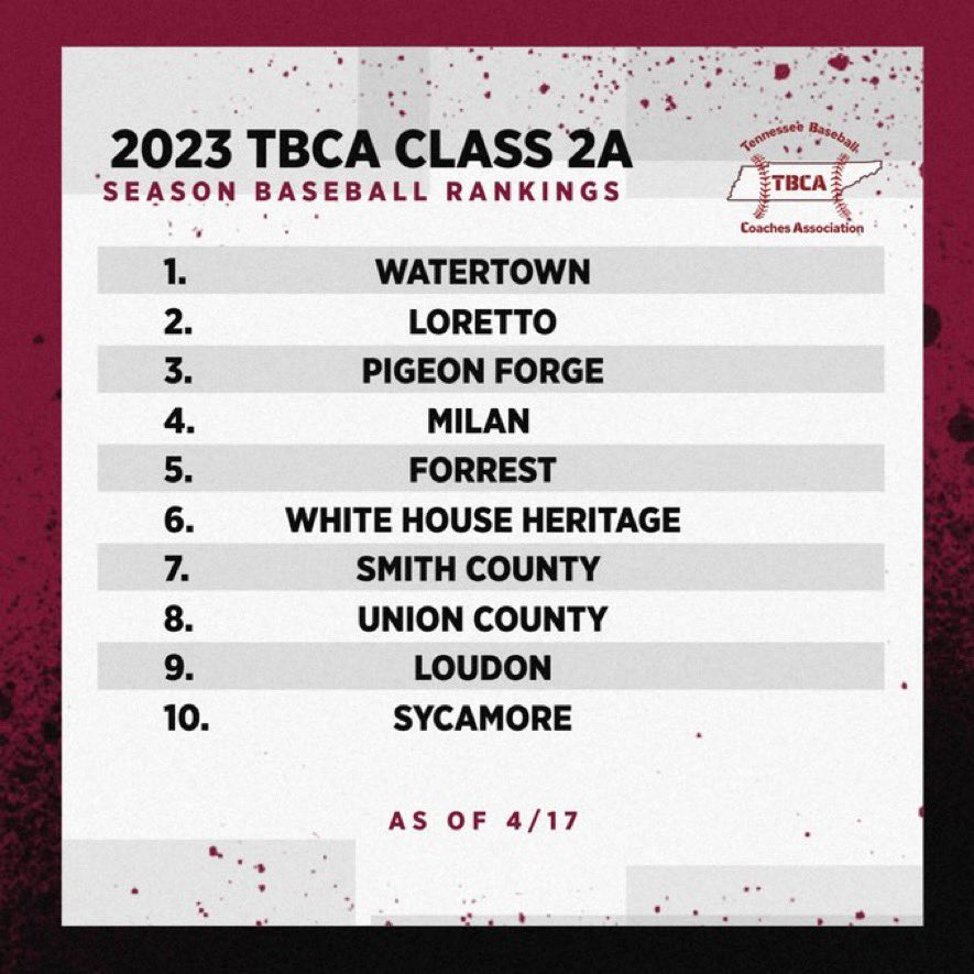 Tennessee Baseball Coaches Association (@tbcaorg) on Twitter photo The TBCA would like to announce the newest Class 2A Coaches Poll: <a href="/PTPBaseball/">Watertown HS Baseball</a> <a href="/Lorettobaseball/">LORETTO MUSTANGS BB</a> <a href="/pftigerbaseball/">Pigeon Forge HS Baseball</a> <a href="/mhsdawgbaseball/">Milan High School Baseball</a> <a href="/FHS_Rocket_Boys/">Forrest Rockets Baseball</a> <a href="/whhbaseball/">White House Heritage Baseball</a> <a href="/SCBaseball_2022/">Smith County Baseball 2022</a> <a href="/UnionCountyBase/">Union County Patriots Baseball</a> <a href="/BaseballLoudon/">Loudon High School Baseball</a> <a href="/shs_sycpride/">Sycamore High School</a> The TBCA would like to announce the newest Class 2A Coaches Poll: <a href="/PTPBaseball/">Watertown HS Baseball</a> <a href="/Lorettobaseball/">LORETTO MUSTANGS BB</a> <a href="/pftigerbaseball/">Pigeon Forge HS Baseball</a> <a href="/mhsdawgbaseball/">Milan High School Baseball</a> <a href="/FHS_Rocket_Boys/">Forrest Rockets Baseball</a> <a href="/whhbaseball/">White House Heritage Baseball</a> <a href="/SCBaseball_2022/">Smith County Baseball 2022</a> <a href="/UnionCountyBase/">Union County Patriots Baseball</a> <a href="/BaseballLoudon/">Loudon High School Baseball</a> <a href="/shs_sycpride/">Sycamore High School</a>