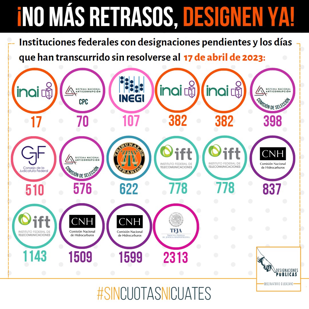 #DesignacionesPúblicas | ⌛️La falta de avance en la designación de múltiples responsabilidades por parte del Congreso y el Ejecutivo es una grave omisión de sus deberes. ¡Esto debe cambiar!

#SinCuotasNiCuates
#PerfilesIdóneosYa