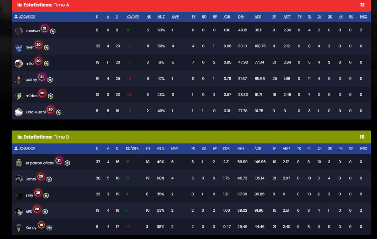 NationVelocity's tweet photo. Conquistamos nossa primeira vitória como time contra a União Sinistra! Parabéns à nossa equipe pelo trabalho árduo e dedicação nos treinos. Continuaremos nos esforçando para alcançar novos patamares nos e-sports! #vitória #esportes #velocitunation #equipe #dedicação https://t.co/SFFx6gwnO2