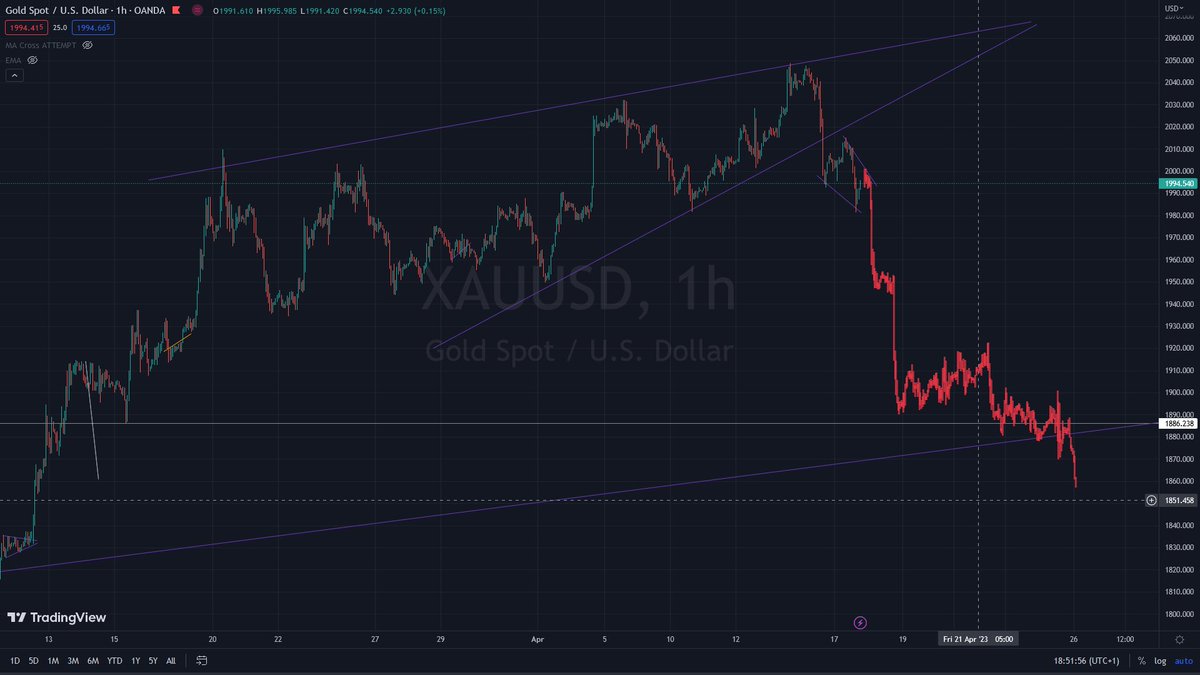 Gold: Last update today

- On 1h we making typical falling channel so bulls get in as thinking its a bullish pattern then it drops 50$ in front of their faces

Drop is just barely starting.

#XAUUSD $XAUUSD $DXY #DXY $GOLD #GOLD