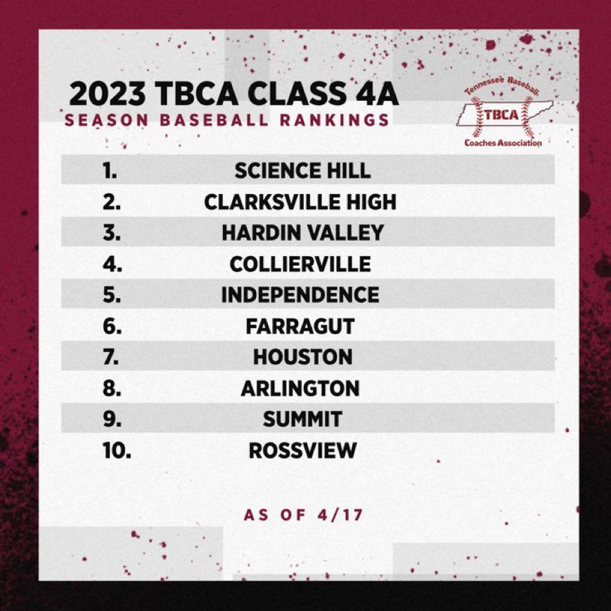 The TBCA would like to announce the newest Class 4A Coaches Poll: <a href="/Topper_Baseball/">Topper Baseball</a> <a href="/ClkHighBaseball/">CHS Wildcat Baseball</a> <a href="/hvabaseball/">Hardin Valley Baseball</a> <a href="/CvilleBaseball_/">ColliervilleBaseball</a> <a href="/indyeaglesbb/">Indy Baseball</a> <a href="/AdmiralGameday/">Farragut Baseball</a> <a href="/WinTheLastGame/">Houston HS Baseball</a> <a href="/ahstigersbb/">Arlington Tigers Baseball</a> @SummitBSB <a href="/RHShawkbaseball/">Rossview Baseball</a>