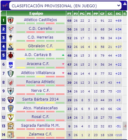 ¡Clasificación Tercera Andaluza! Jornada 26º!  

¡¡FINALIZADA!! 

Campeón y equipo de Segunda Andaluza: 
1º #Castillejos (68) 

Play-Off de Ascenso a Segunda Andaluza: 
2º #Cerreño (56) 
3º #Herrerías (52) 
4º #Gibraleón (52) 
5º #CartayaB (48)