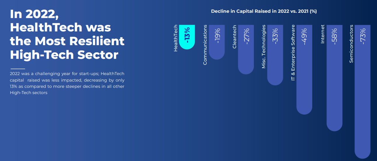 Israel's Annual HealthTech Ecosystem Report bit.ly/3KIH7y2 @IVCOnline_Il @amoonfund #digitalhealth #biotech #medicaldevice Growth in Israeli HealthTech, HealthTech Sector Resilience, HealthTech Growth Drivers: Digital Health and Biotech, Definitions & Methodology