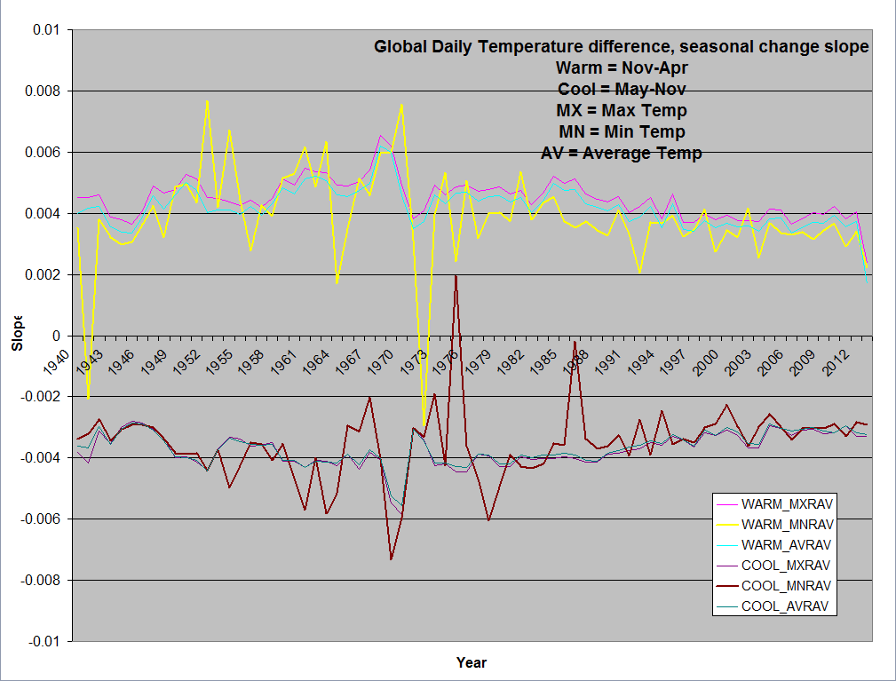 @Gladfly1 @1_TMF_ @Foll0wTheMoney @PoeBrianL @prof_SJGreene @DaleGribble_666 @JpiersM @yota_berlin @SylviaD32911201 @BradSchrag @JamesDe34061167 @Schmoop0521 @brandonrgates @Tokyo_Tom @RoyPentland @try2golf @tjtjgeol @craigthomler @AtomsksSanakan @swcrisis @Canberroo @JaggerMickOZ @JPolov @deano7577 @PolAnimalAus @ClimateCatastr1 @StormSignalSA @willynerdal1 @priscian @curryja @redforged42 @wildweatherdan @JamieSWilson @GillesnFio @FraserMacLeod5 @Calimer0c0mplex @PMS280153 @Carbongate @vincent_philion @bjjuhl58 @Blind_Populous @climatefrauds No, but the variation in the temperature slope of seasonal change is.