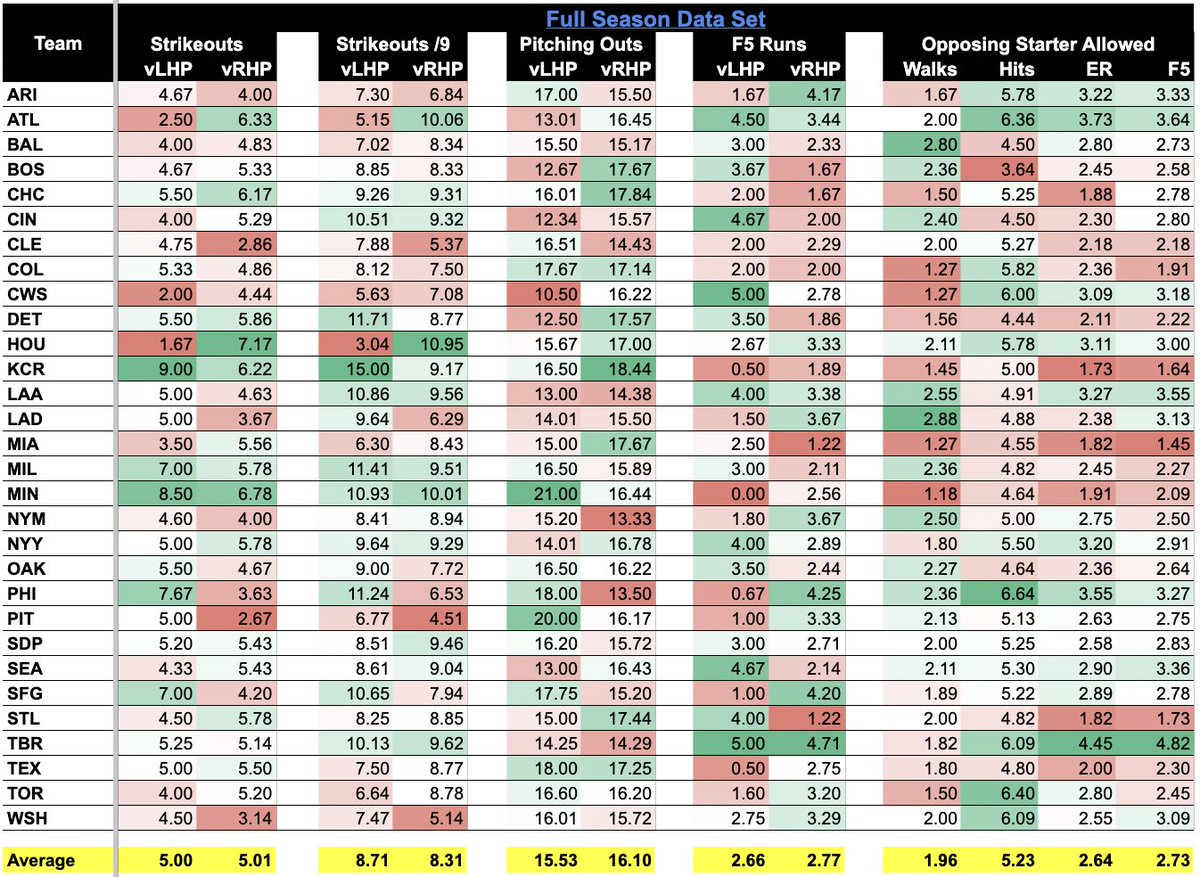 First TooSharps MLB cheat sheet of 2023 (data thru 4/17/23)
Opposing Starting Pitchers Ks/start, Ks/9, and Outs Recorded, split by team &amp; handedness. Added F5 runs, walks, hits, and earned runs. Removes relief pitchers "noise" from the datasets online. 
Public plays coming soon!