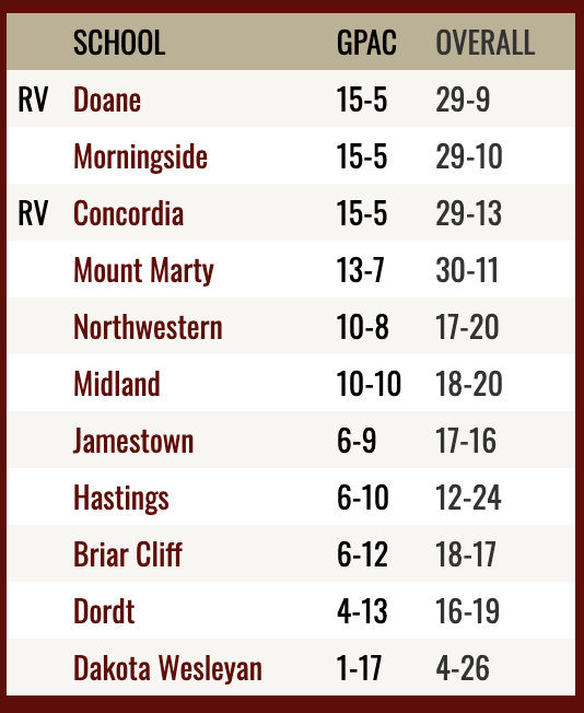 Final
#DoaneBB - 9
Concordia - 2

The final 8 games of the regular season will be a wild ride... Tigers back home on Friday against Northwestern