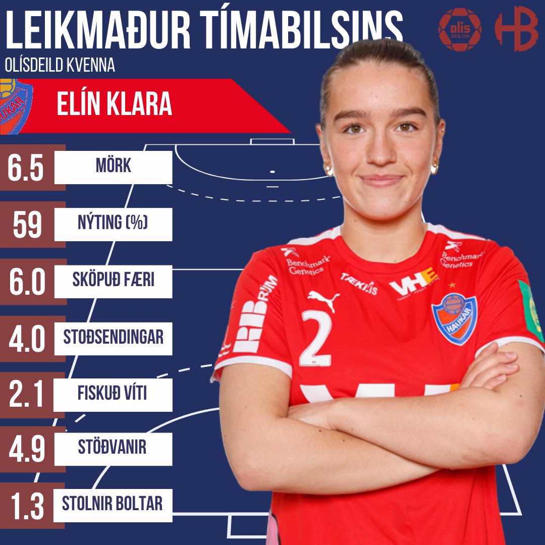 Besti leikmaður tímabilsins fór fyrir sínu liði og skoraði 48% marka Hauka þegar þær gjörsigruðu líkurnar 📊⏬️
12/13 (92%)
2 sköpuð færi
1 vítasending
6 stöðvanir
2 stolnir
#olisdeildin #handbolti
