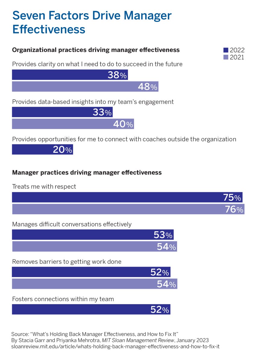 Employees say it's most important for managers to provide clear direction, data-based insights, and opportunities to get coaching. mitsmr.com/3Zs8L8Y