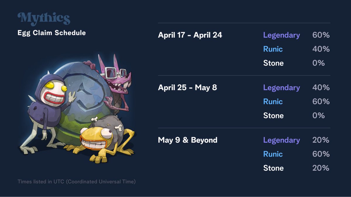 moonbirds's tweet photo. 12/
Eggs claimed in the first week (Apr 17-24) will have a 60% chance of being Legendary. Weeks 2-4 will have a 40% chance, and Week 5 &amp; beyond have a 20% chance. 

Note: Egg types determine how many Mythics options you can choose from, but even Stone eggs could hatch a rare! https://t.co/0GOob2UD6p