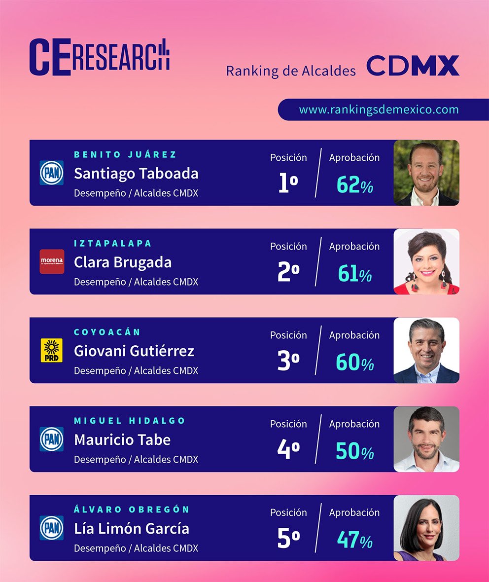 Ya salió el ranking que hace <a href="/CE_Mexico/">Campaigns&Elections</a> cada mes, y en abril me colocan en primer lugar de aprobación frente a todos los alcaldes de la #CDMX. Gracias a los vecinos de #BenitoJuárez por confiar en nuestro proyecto. #FuturoChilango