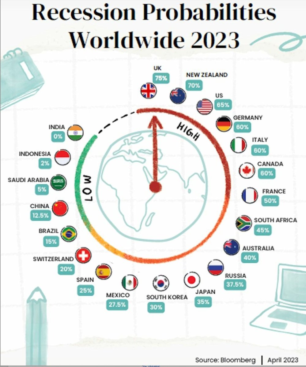 Akashtv1Soni's tweet photo. India is the only country in the world where possibility of  recession is 0%.

UK is the most vulnerable at 75%,
US 70%
Germany, Italy, France &amp; Canada from 50 to 60%
China at 12.5%.

Source: Bloomberg

@SushantBSinha
@YRDeshmukh https://t.co/BXrB9SrjRJ