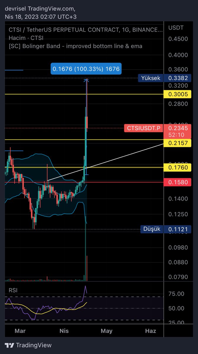 FinanceHunters's tweet photo. Vıp gruba kırılım öncesi verdiğimiz CTSI 
1 gunde  %100 kara ulaştı✅✅

Bereketli olsun 🔥🔥🔥🔥🔥

#ctsı 
#Ctsiusdt 
#BTC 
#ETH 
#Ethereum https://t.co/xXQvqUKtfz