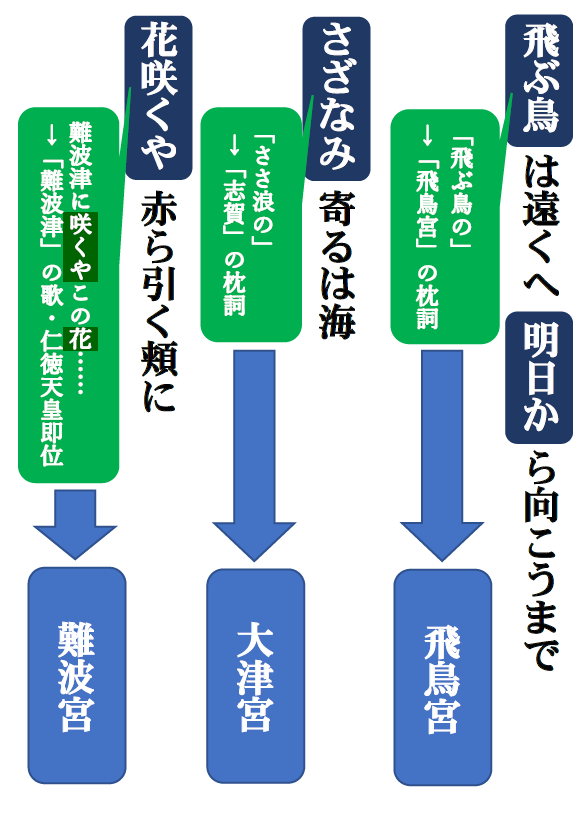 inenikerashimo's tweet photo. ヨルシカの新曲「都落ち」の歌詞には、古の都がさり気なく織り込まれていますね。
織り込まれた言葉の古層が抱えるコンテクストが歌のイメージをより重層的なものにしています。………n-bunaさん、天才か。 https://t.co/UP1VYbuPEC