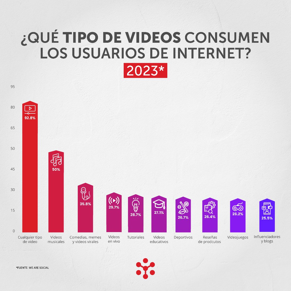 asylummarketing's tweet photo. El video está cobrando cada vez más relevancia en el mercado del marketing digital a nivel mundial. En 2022, el gasto en anuncios de video en línea llegó a casi USD 75 mil millones 👩💻

#Video #DigitalMarketing #Latam #Asylum https://t.co/56Hqld2FaQ