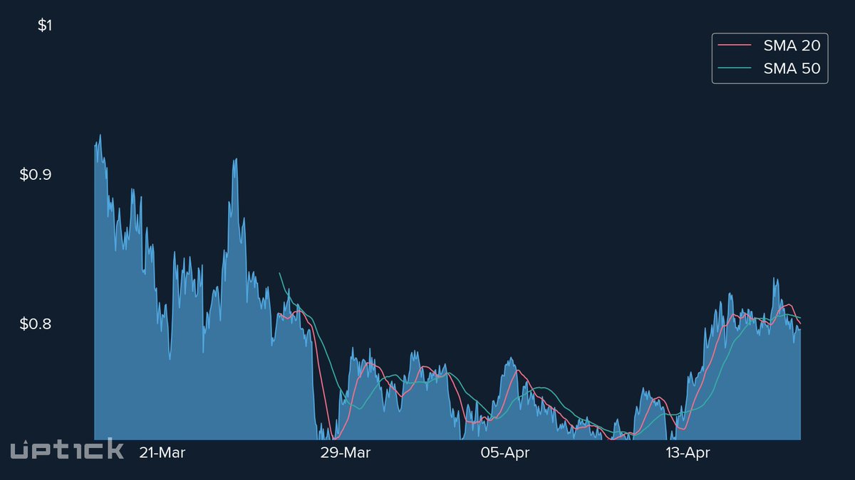 uptickAlerts's tweet photo. #SMA 50 crosses above SMA 20 for $MINA
24HR Price Change: -3.400%
Price: $0.799
Signal: Long-Term #Bearish 🐻 
#crypto #MinaProtocol
https://t.co/fQkyvIaz7W https://t.co/abiEz1DoNQ
