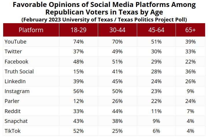 jamesrhenson's tweet photo. A compilation of reported media and social media attitudes & use among Texas voters – @JoshuaMBlank compiles results from last two @UTAustin/@TxPolProject Poll. https://t.co/eAZI0mzeTe #Txlege #Twitter #Snapschat https://t.co/AfS96jRF7X