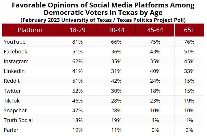 jamesrhenson's tweet photo. A compilation of reported media and social media attitudes & use among Texas voters – @JoshuaMBlank compiles results from last two @UTAustin/@TxPolProject Poll. https://t.co/eAZI0mzeTe #Txlege #Twitter #Snapschat https://t.co/AfS96jRF7X