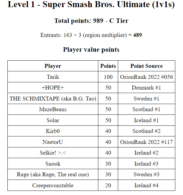 ChakkieWFT's tweet photo. Level 1 is just 11 points off of breaking the threshold for a B tier

that's 4 more singles signups!! https://t.co/VQ27rQYKhr