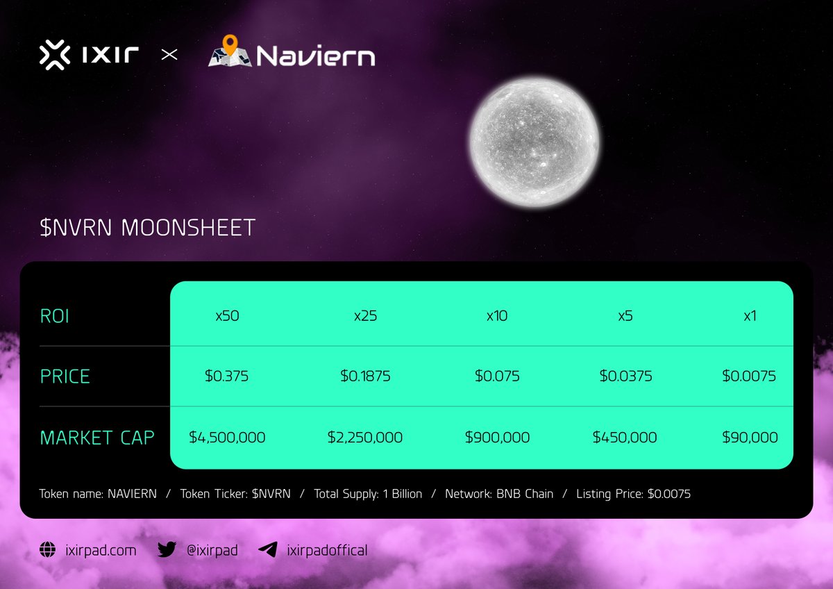 🌕 <a href="/NaviernOfficial/">Naviern</a> MOONSHEET 🌕

Moonsheet NAVIERN has been announced, what ROI do you think $NVRN will reach?

👉 Buy on IxirPad: ixirpad.com/launchpad/fycr…

IDO Detail: t.me/ixirswapchanne…
IDO Round Detail: t.me/ixirswapchanne…
FCFS Round Detail: t.me/ixirswapchanne…