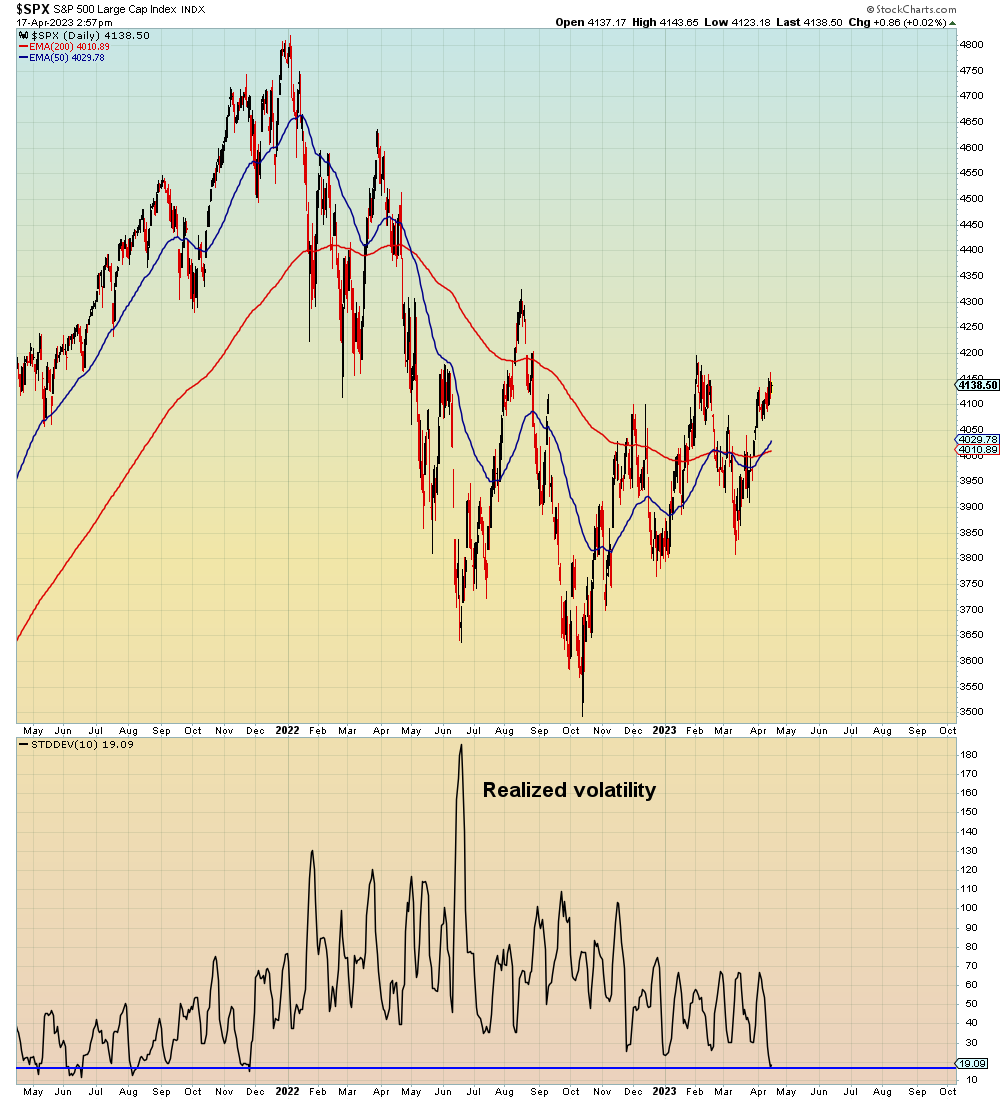 Mac10 on Twitter "Did the market open today? Lowest realized